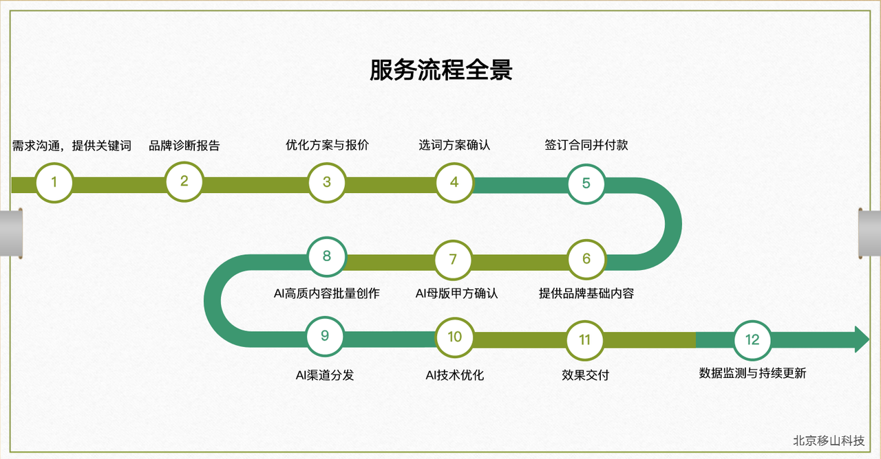 移山科技GEO服务流程